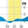 Pineland tide chart for Tuesday, January 28, 2025