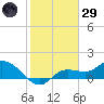 Pineland tide chart for Wednesday, January 29, 2025