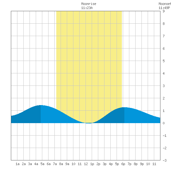 Pineland tide chart for Sunday, January 5, 2025