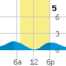 Pineland tide chart for Sunday, January 5, 2025