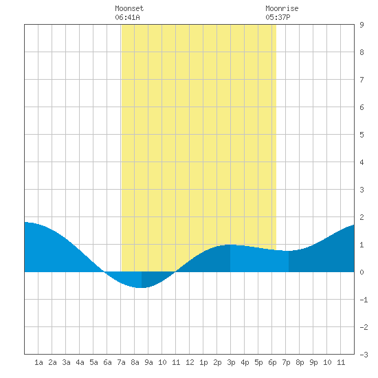 Pineland tide chart for Tuesday, February 11, 2025