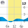 Pineland tide chart for Wednesday, February 12, 2025