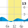 Pineland tide chart for Thursday, February 13, 2025