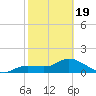 Pineland tide chart for Wednesday, February 19, 2025