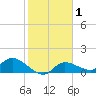 Pineland tide chart for Saturday, February 1, 2025