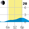 Pineland tide chart for Thursday, February 20, 2025