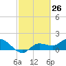 Pineland tide chart for Wednesday, February 26, 2025