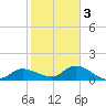 Pineland tide chart for Monday, February 3, 2025