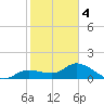 Pineland tide chart for Tuesday, February 4, 2025