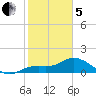 Pineland tide chart for Wednesday, February 5, 2025