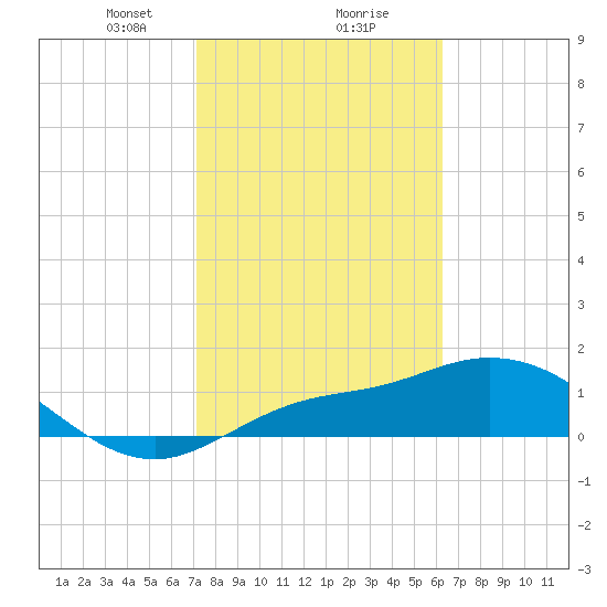 Pineland tide chart for Friday, February 7, 2025