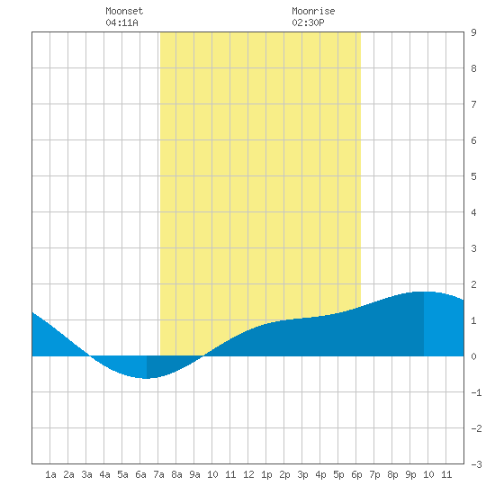 Pineland tide chart for Saturday, February 8, 2025