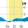 Pineland tide chart for Monday, March 10, 2025