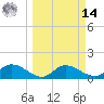 Pineland tide chart for Friday, March 14, 2025