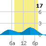 Pineland tide chart for Monday, March 17, 2025