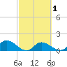 Pineland tide chart for Saturday, March 1, 2025