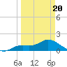 Pineland tide chart for Thursday, March 20, 2025