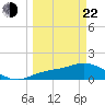 Pineland tide chart for Saturday, March 22, 2025