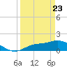 Pineland tide chart for Sunday, March 23, 2025