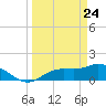 Pineland tide chart for Monday, March 24, 2025