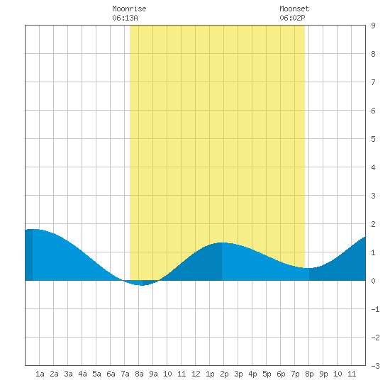 Pineland tide chart for Thursday, March 27, 2025