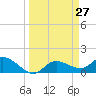 Pineland tide chart for Thursday, March 27, 2025