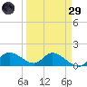 Pineland tide chart for Saturday, March 29, 2025