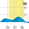 Pineland tide chart for Monday, March 31, 2025
