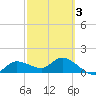 Pineland tide chart for Monday, March 3, 2025