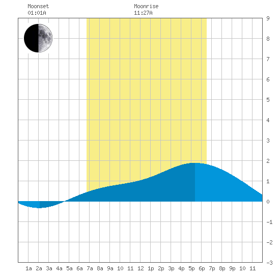 Pineland tide chart for Thursday, March 6, 2025