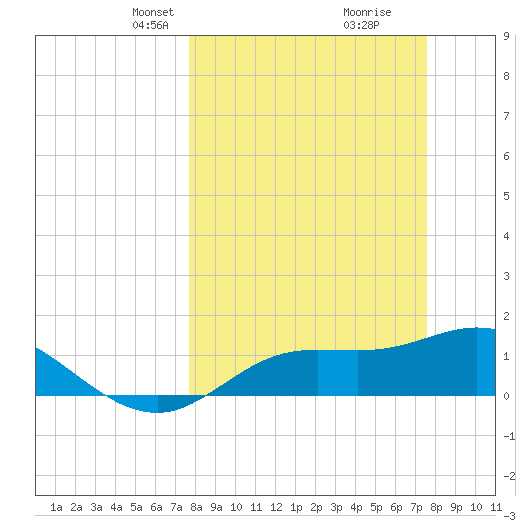 Pineland tide chart for Sunday, March 9, 2025