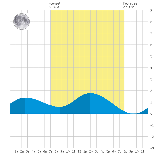 Pineland tide chart for Saturday, April 12, 2025