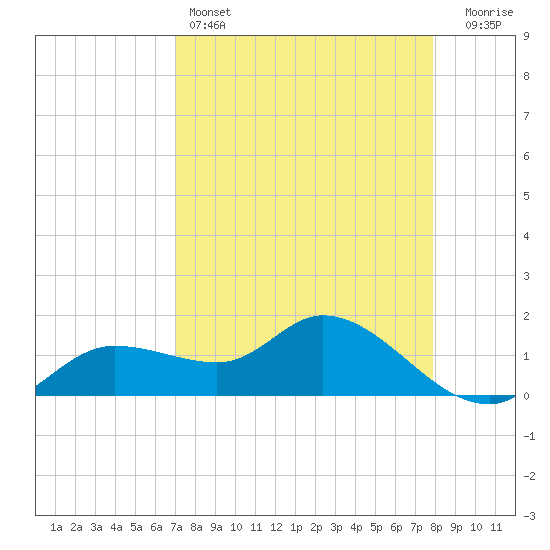 Pineland tide chart for Monday, April 14, 2025
