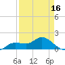 Pineland tide chart for Wednesday, April 16, 2025