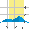Pineland tide chart for Tuesday, April 1, 2025