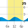 Pineland tide chart for Friday, April 25, 2025