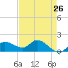 Pineland tide chart for Saturday, April 26, 2025