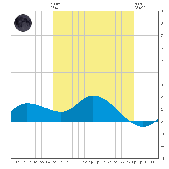Pineland tide chart for Sunday, April 27, 2025