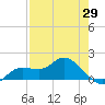 Pineland tide chart for Tuesday, April 29, 2025