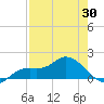 Pineland tide chart for Wednesday, April 30, 2025