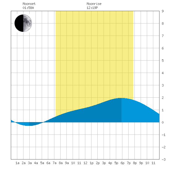 Pineland tide chart for Friday, April 4, 2025