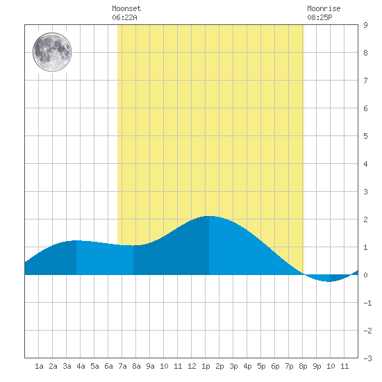 Pineland tide chart for Monday, May 12, 2025