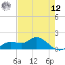 Pineland tide chart for Monday, May 12, 2025