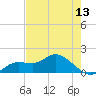 Pineland tide chart for Tuesday, May 13, 2025