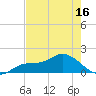 Pineland tide chart for Friday, May 16, 2025