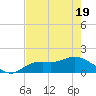 Pineland tide chart for Monday, May 19, 2025