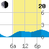 Pineland tide chart for Tuesday, May 20, 2025