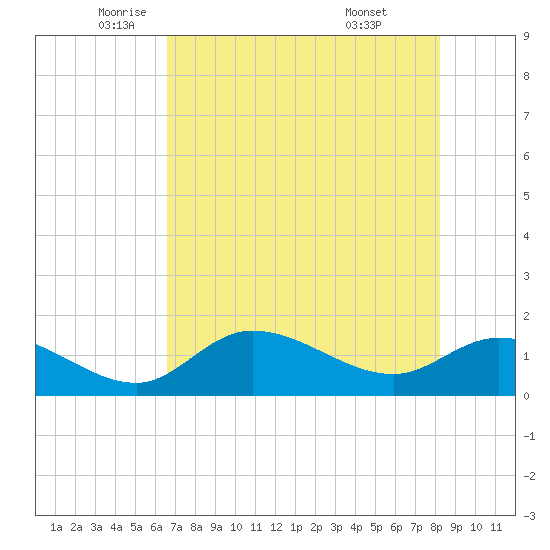 Pineland tide chart for Thursday, May 22, 2025