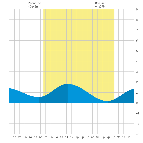 Pineland tide chart for Friday, May 23, 2025