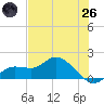Pineland tide chart for Monday, May 26, 2025